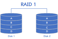 两块磁盘组成的RAID 1阵列存储ABCD四份数据