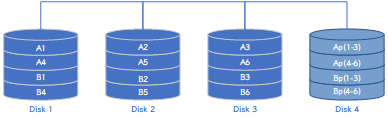 四块磁盘组成的RAID 3阵列存储数据