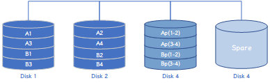 四块磁盘组成的RAID 3+spare阵列存储数据