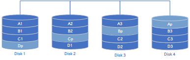 四块磁盘组成的RAID 5阵列存储数据